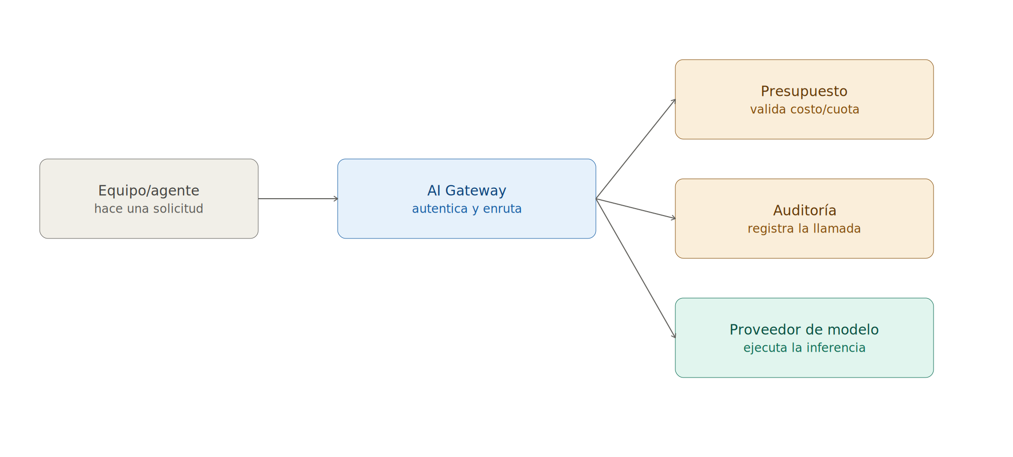 Diagrama 3.1: Internal AI Developer Platform (AI-IDP), flujo de una solicitud a través del Gateway