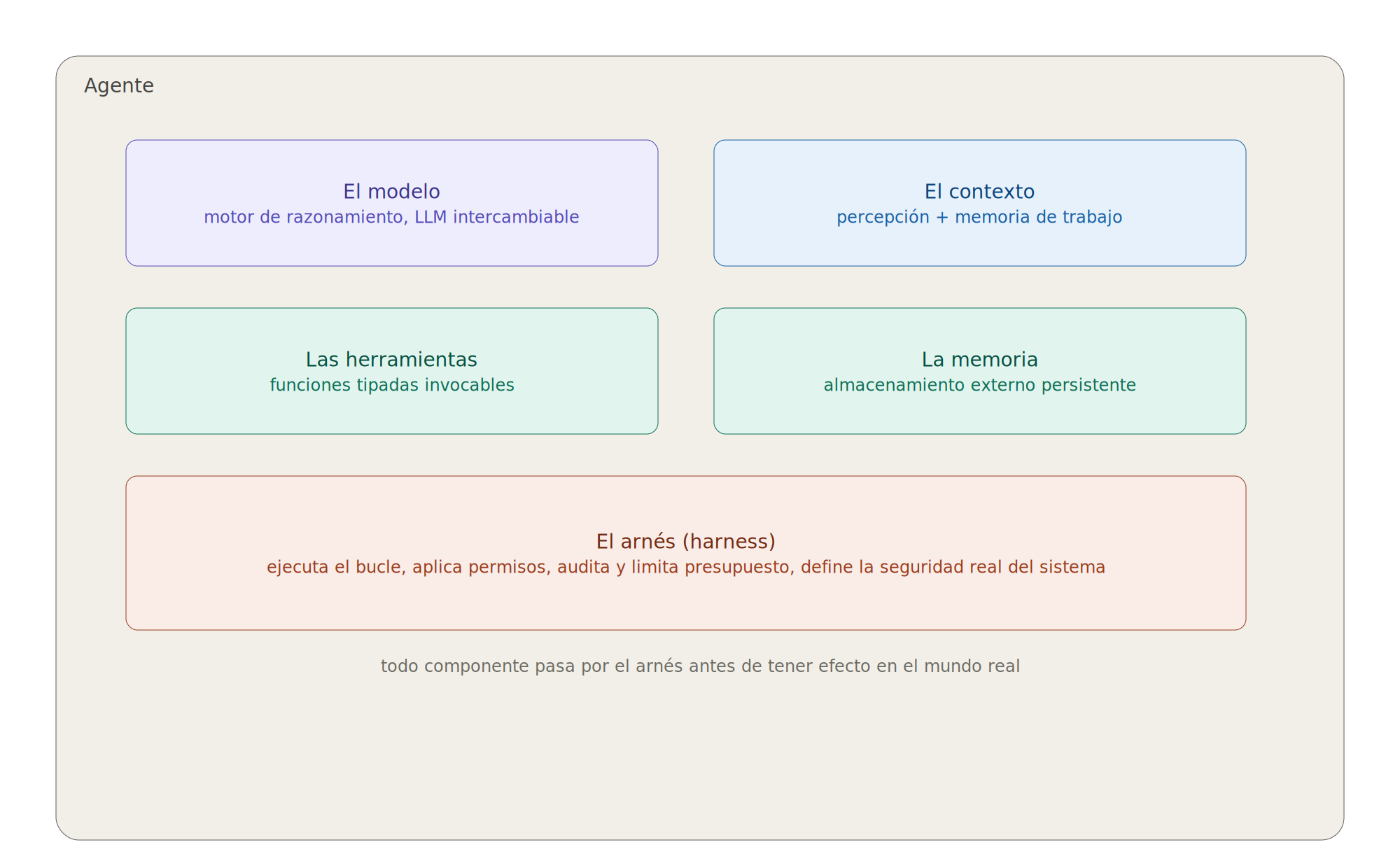 Diagrama 4.1: Arquitectura interna de un agente moderno