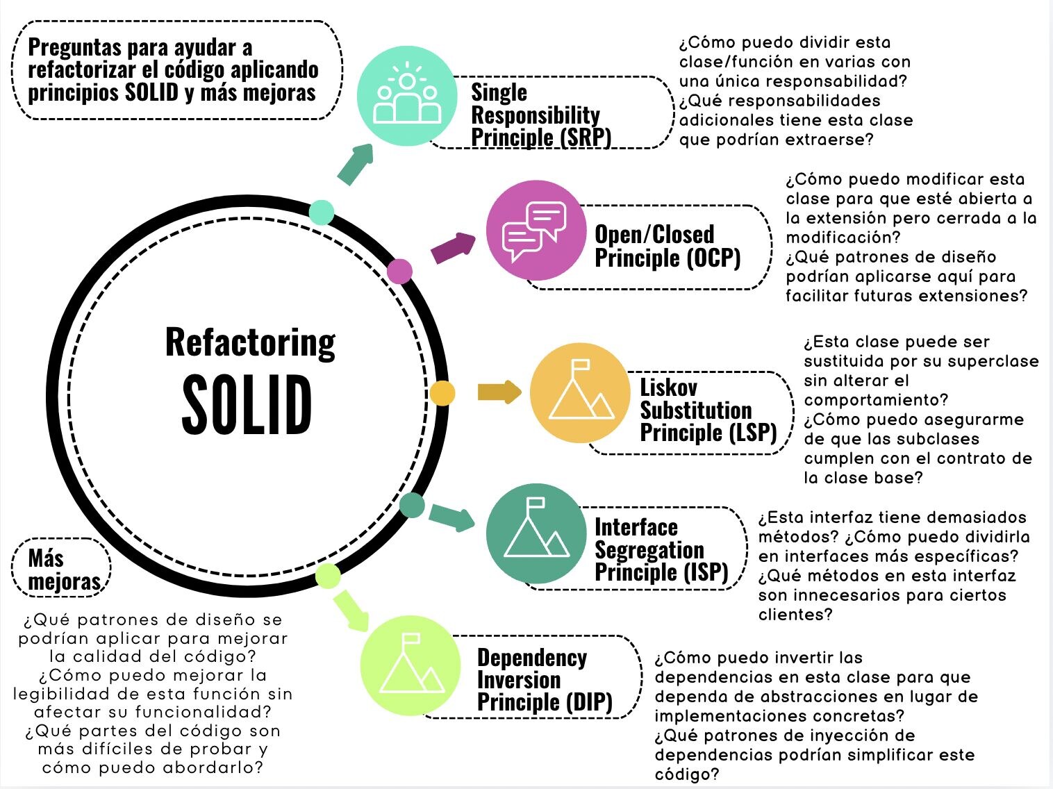 Diagrama 4.2: SOLID como cuestionario de refactorización, las preguntas que convierten cada principio en un procedimiento ejecutable (figura publicada por el autor).