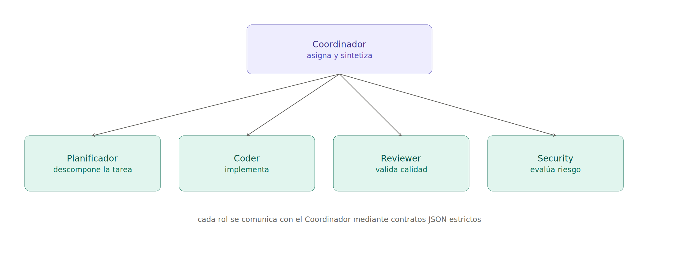 Diagrama 5.1: La Empresa Sintética: estructura organizacional de agentes (diagrama de clases)