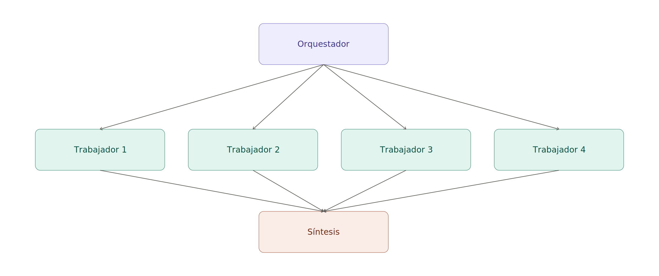 Diagrama 8.1.2: Patrón 2: Fan-out paralelo