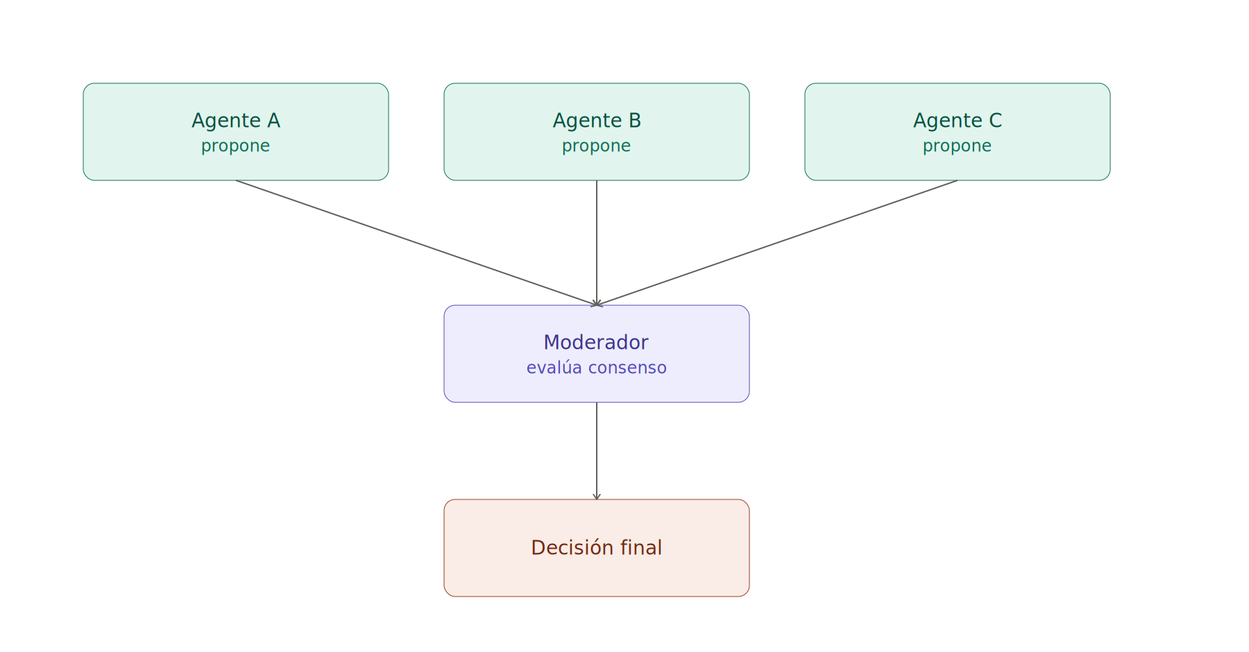 Diagrama 8.1.3: Patrón 3: Debate y consenso (council)
