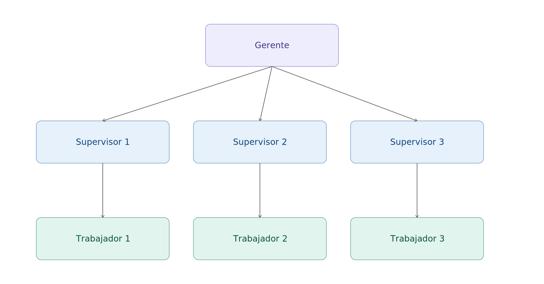 Diagrama 8.1.4: Patrón 4: Jerárquico (Empresa Sintética)