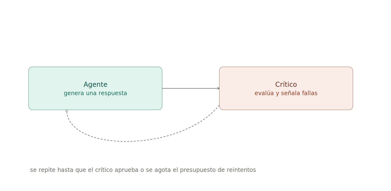 Diagrama 8.1.5: Patrón 5: Self-reflection loop