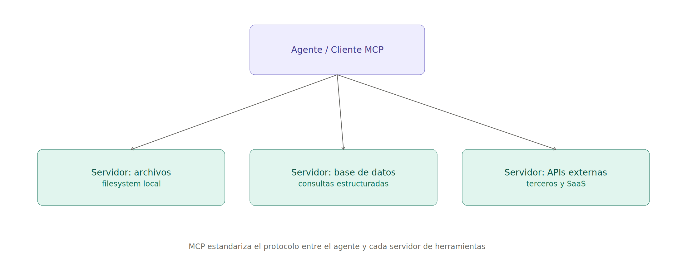 Diagrama 9.1: Ecosistema MCP (diagrama de componentes)