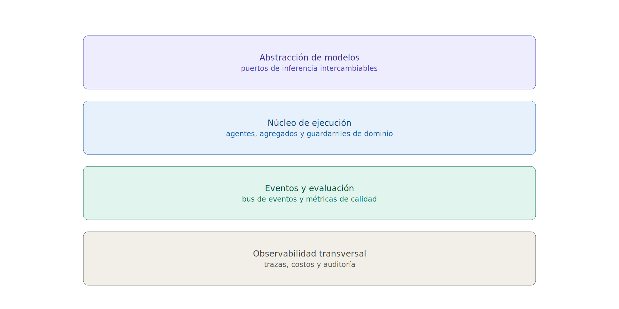 Diagrama 8.3: Arquitectura de Plataformas Agénticas de Producción: Las cuatro capas de la orquestación empresarial (Abstracción de Modelos, Núcleo de Ejecución, Eventos y Evaluación, Observabilidad Transversal)