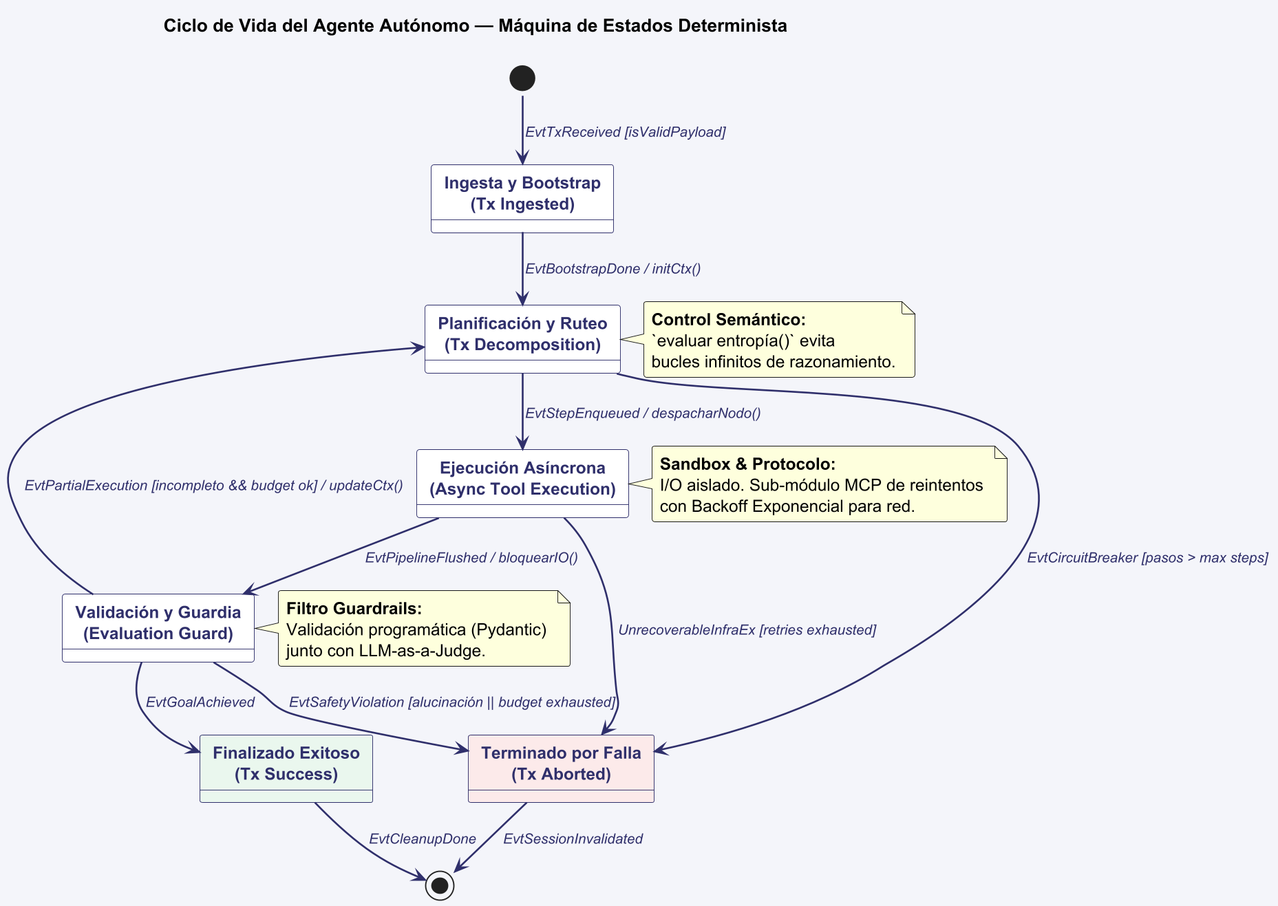 Diagrama 8.2: Ciclo de vida del agente como máquina de estados, del Inactivo al Completado, con reintentos y paradas de seguridad