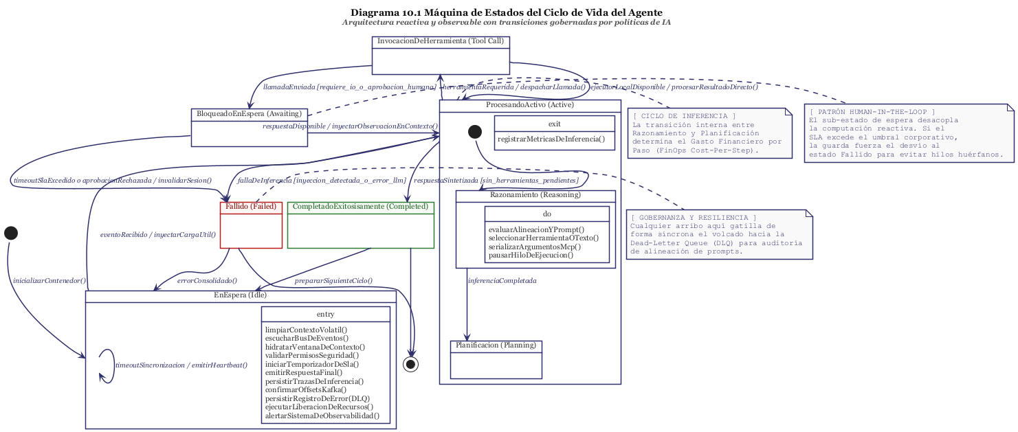 Diagrama 10.1: Ciclo de vida del Agente: máquina de estados con transiciones observables