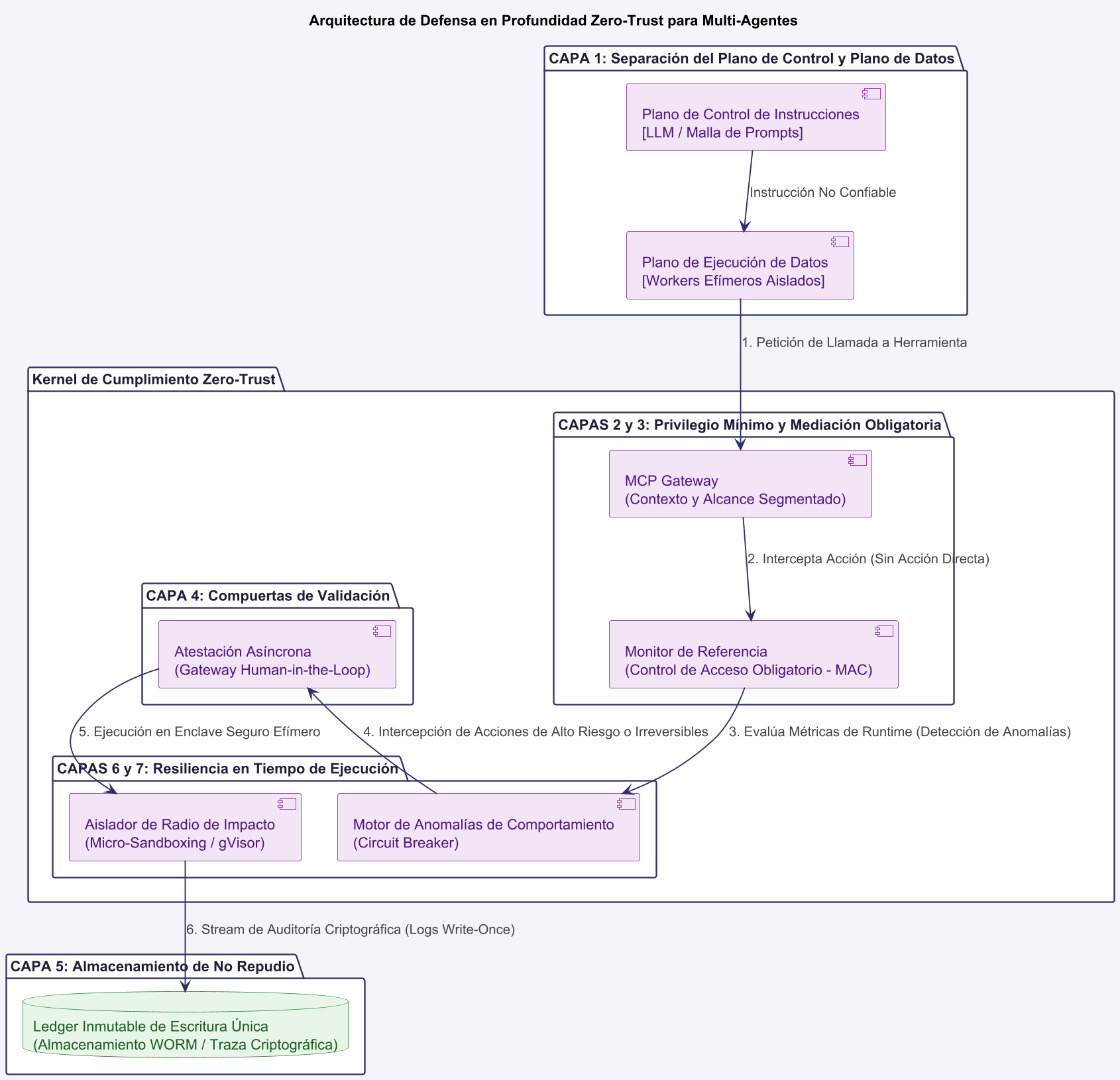 Diagrama 1.1: Defensa en Profundidad: El Modelo de Capas