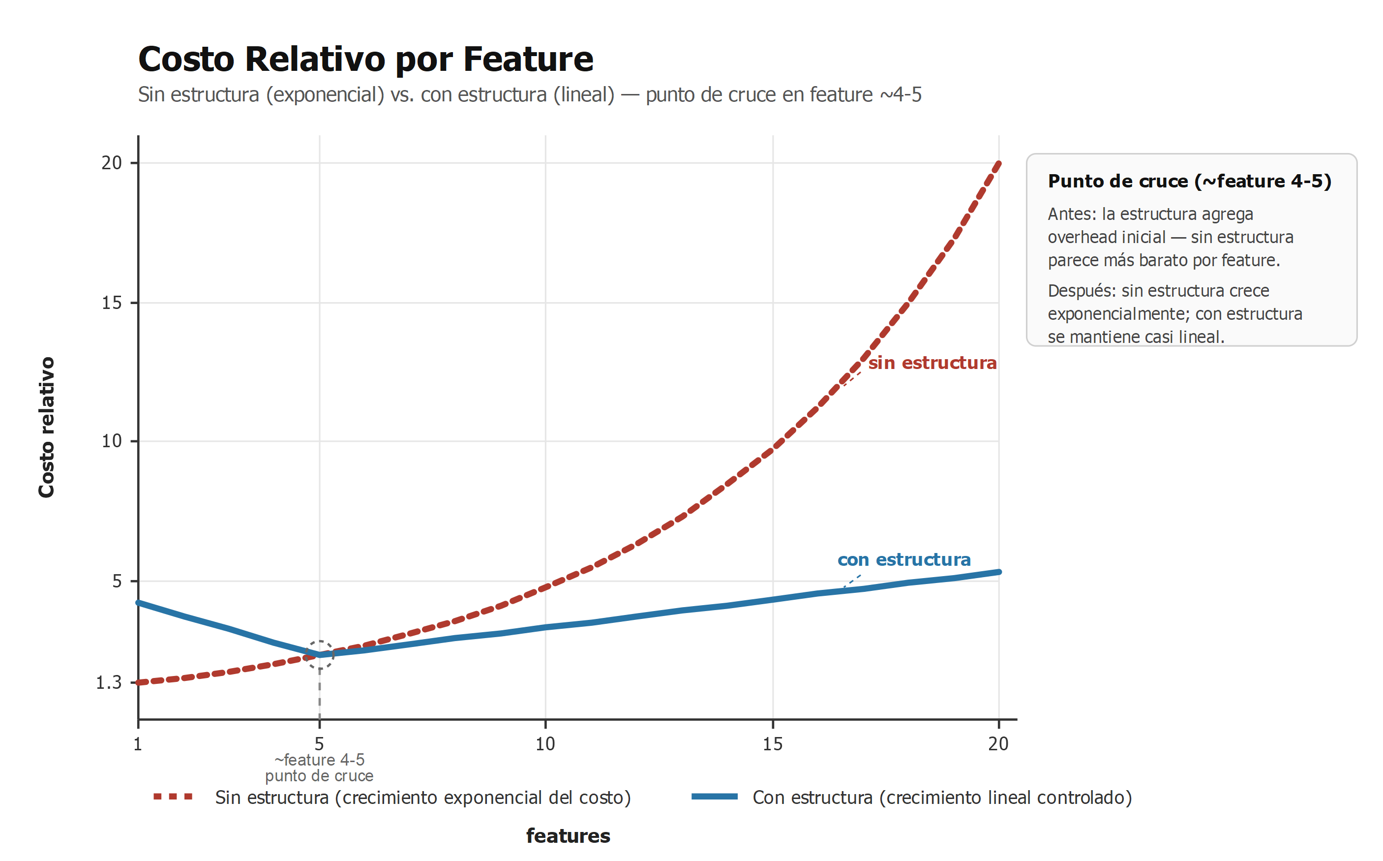 Costo relativo por feature: con estructura vs sin estructura