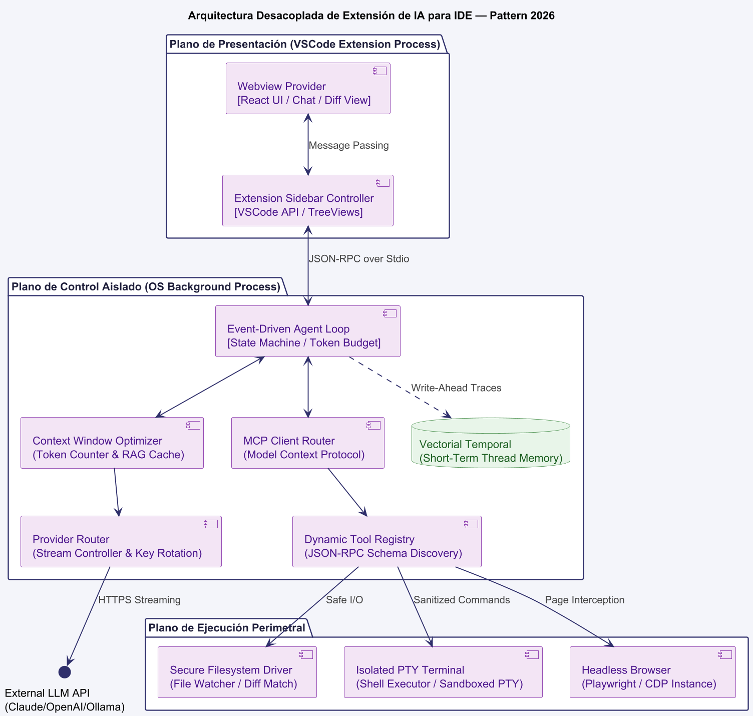 Diagrama 29.1: Arquitectura de Cline