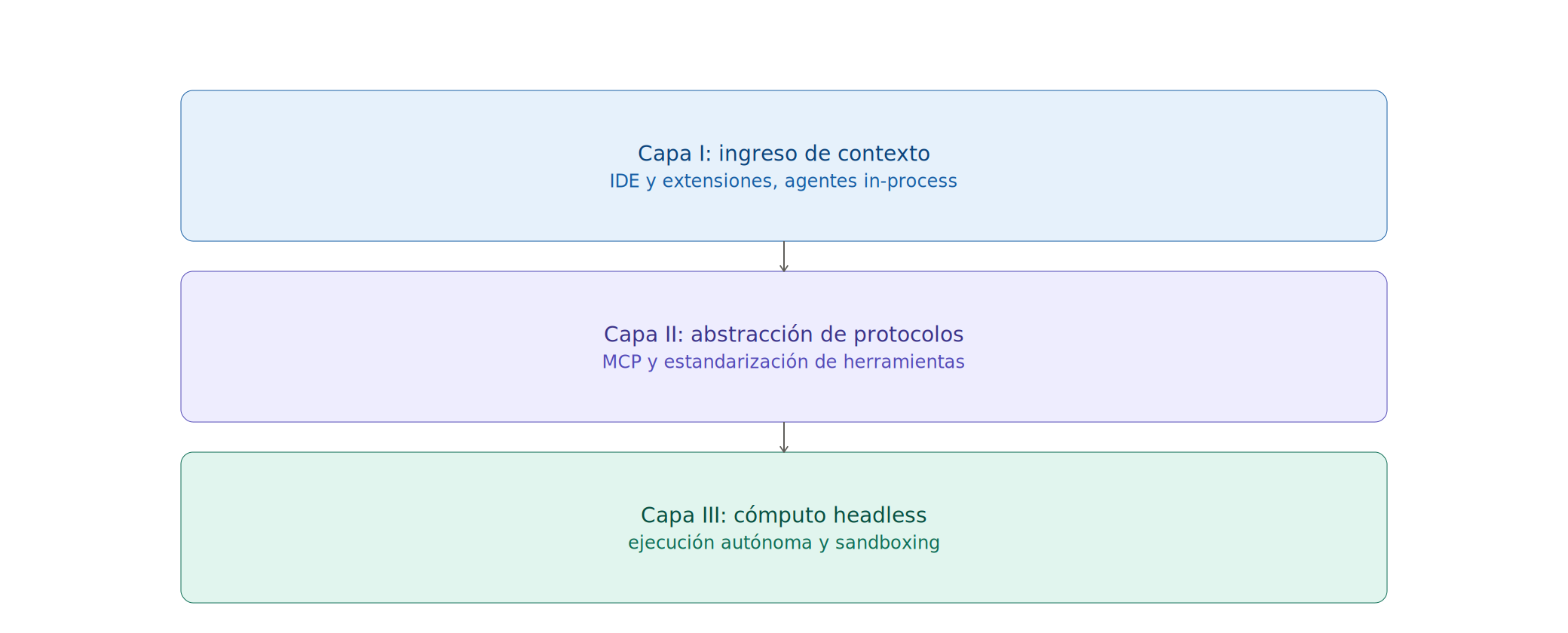 Diagrama 31.1: Ecosistema de IA para Código