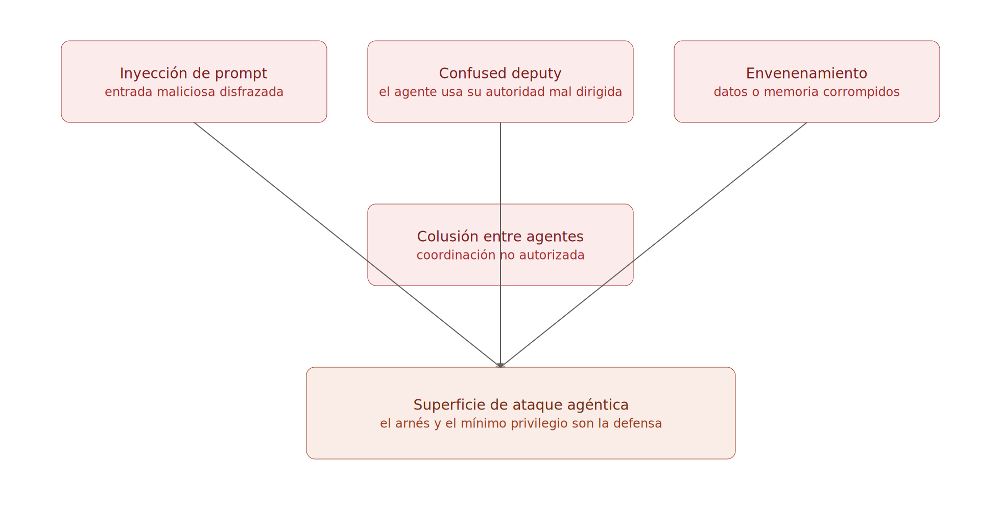 Superficies de ataque agénticas: inyección, confused deputy, envenenamiento, colusión