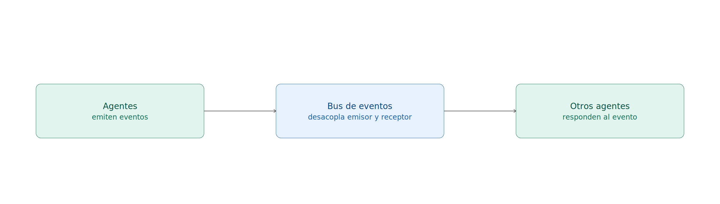 Flujo reactivo: Agentes emiten eventos (Bus desacopla) Otros agentes responden