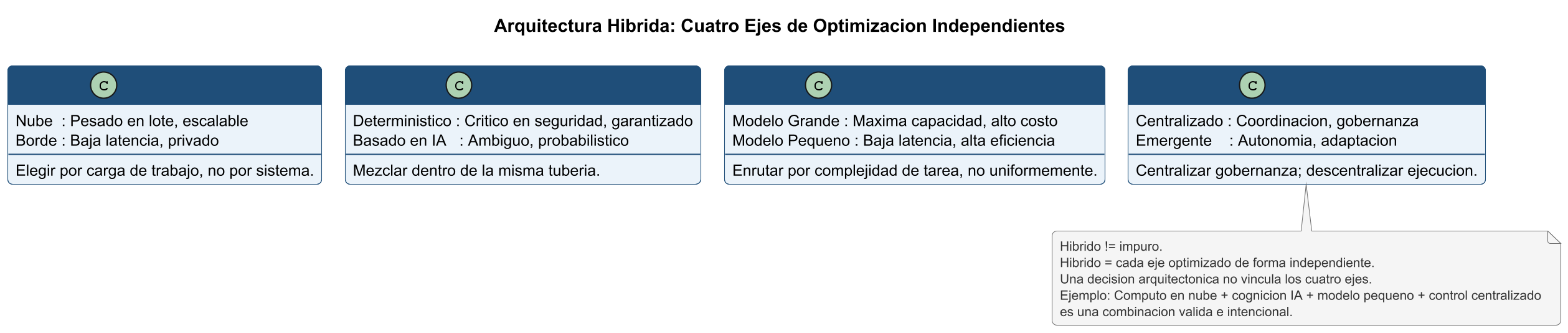 Hibridacion en 4 ejes independientes: Compute, Cognicion, Modelos, Control