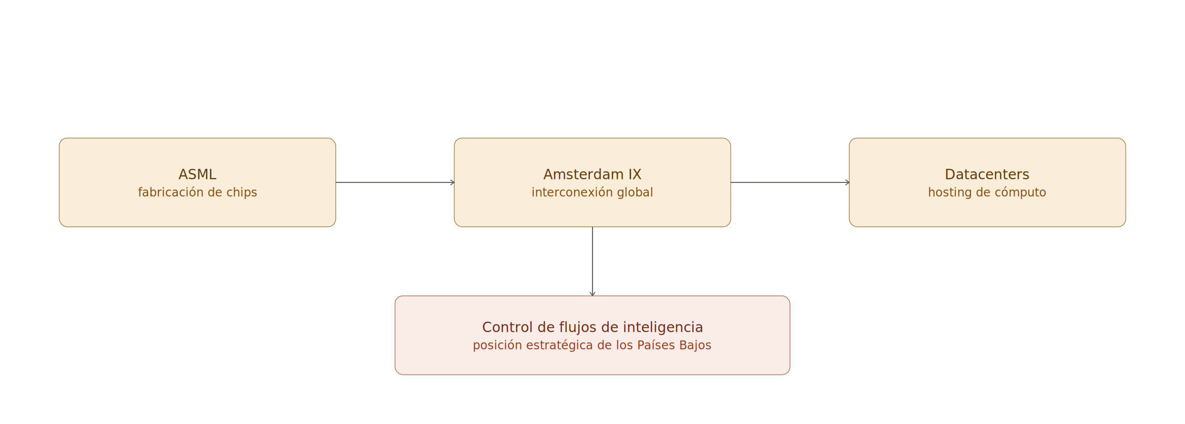 Infraestructura holandesa: ASML (chips) - Amsterdam IX (interconexion) - Datacenters (hosting) = control de flujos de inteligencia