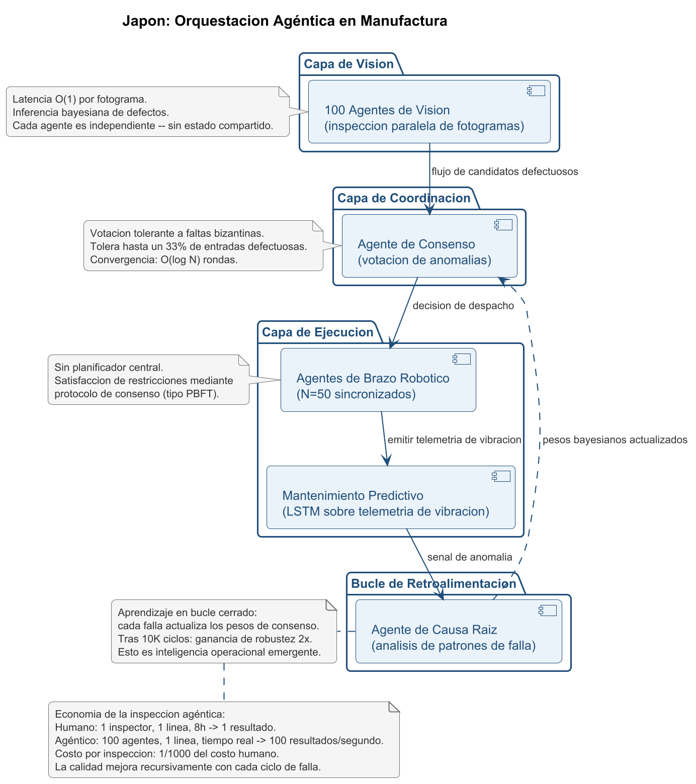 Orquestacion de Japon: 100 agentes vision - consenso PBFT - 50 robots ejecutores - feedback loop de auto-mejora