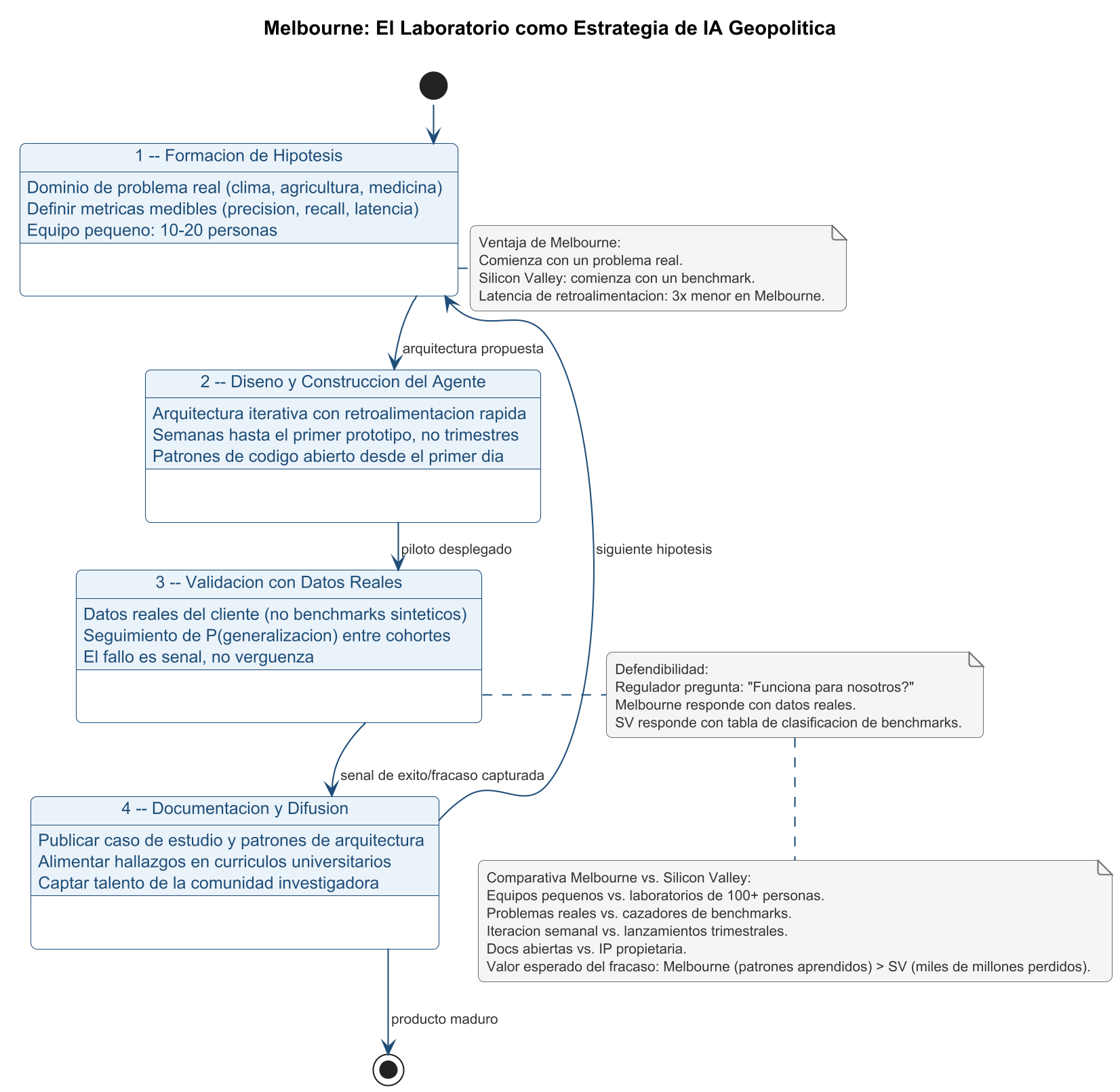 Melbourne testbed: hipotesis - diseno - validacion real - documentacion. Ciclo cerrado rastreable.
