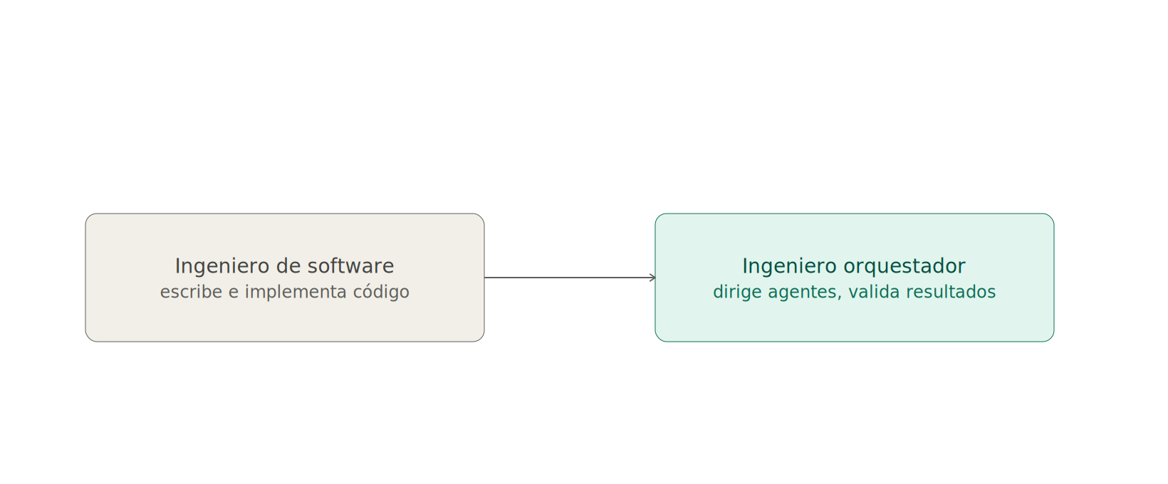 Diagrama 2.1: La evolución del rol del engineer