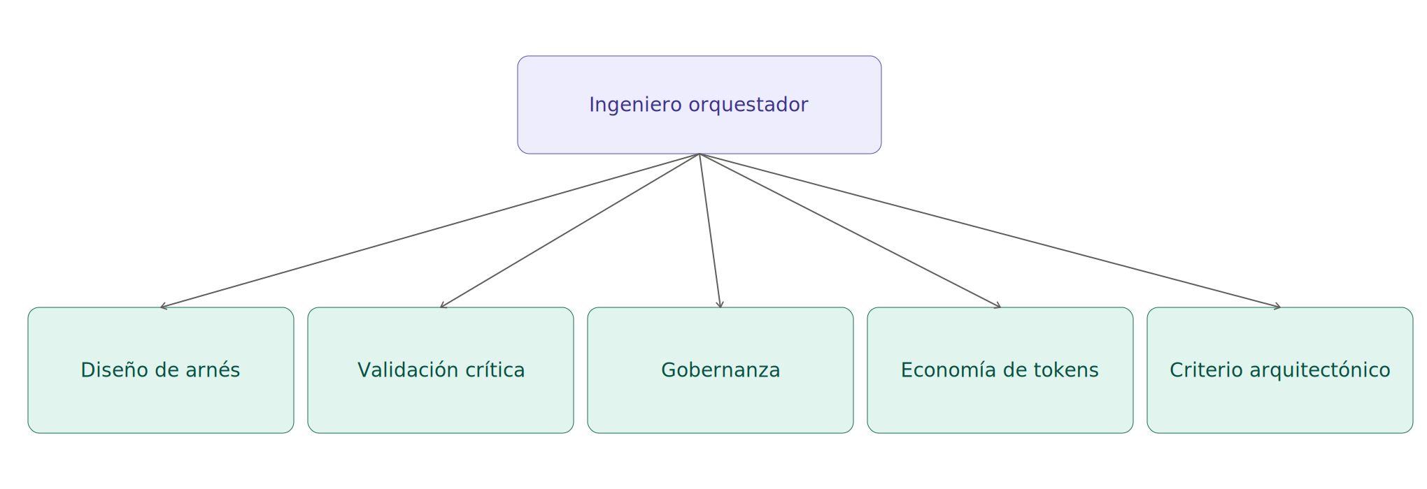 Diagrama 2.2: Las cinco competencias del Ingeniero Orquestador (jerarquía de competencias)