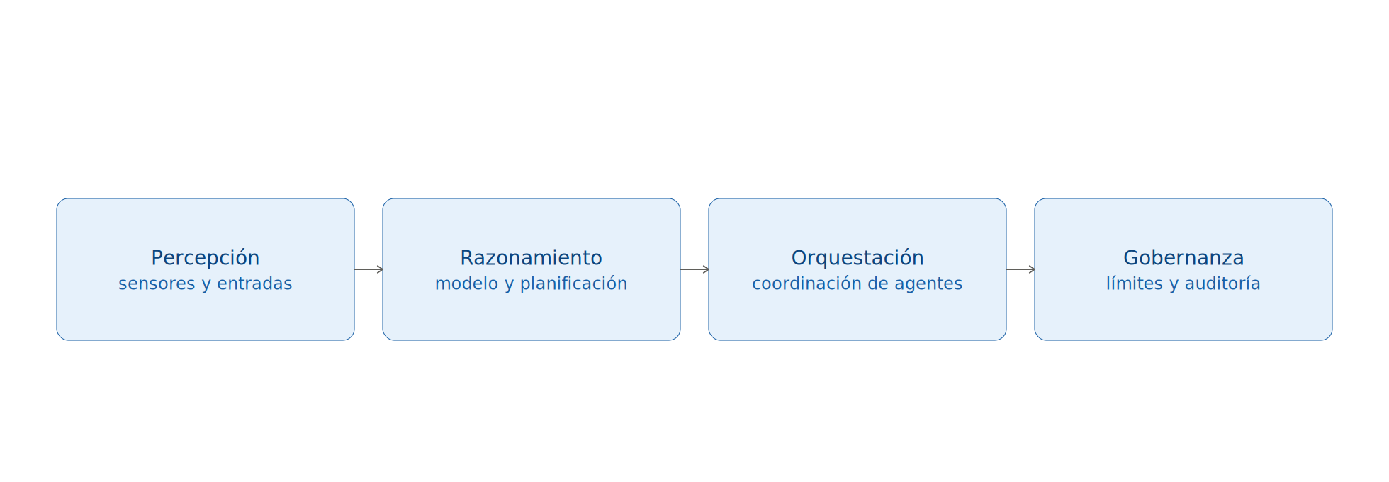 Diagrama 3.1: Arquitectura de 4 capas: Percepción → Razonamiento → Orquestación → Gobernanza