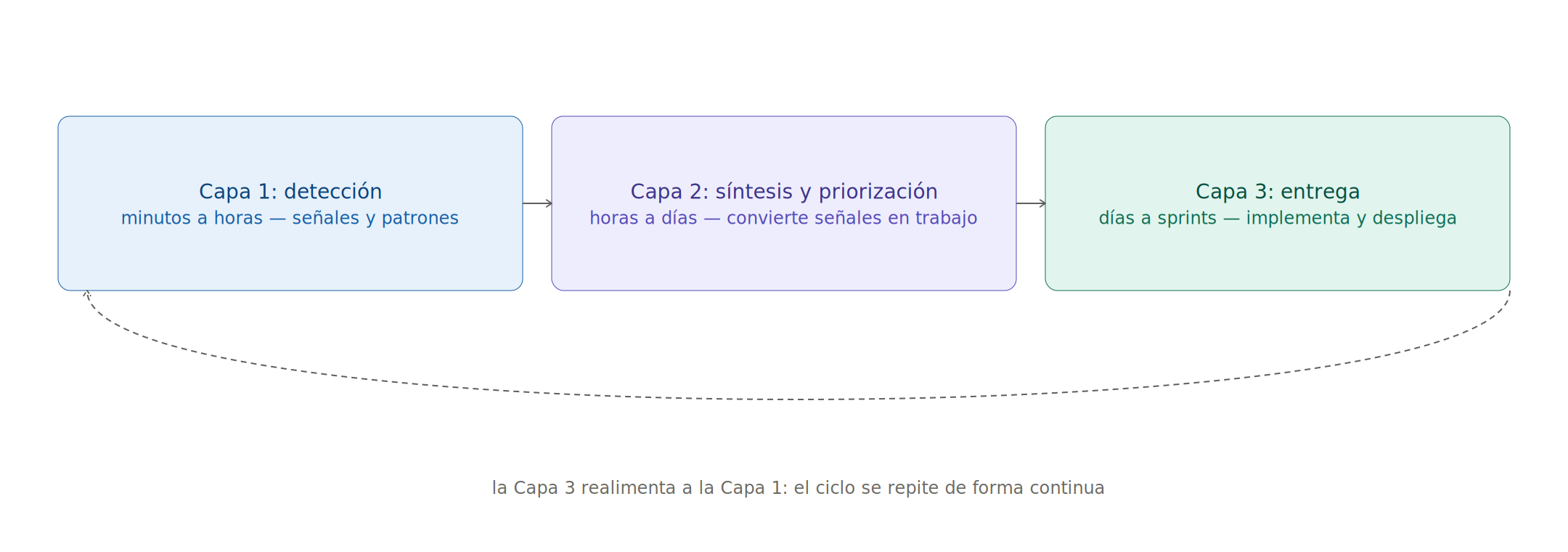Diagrama 7.1: Arquitectura de agentes de tres capas