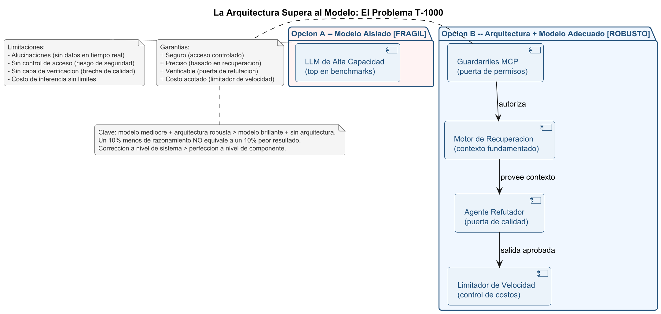 Modelo aislado vs Arquitectura: por qué la arquitectura domina