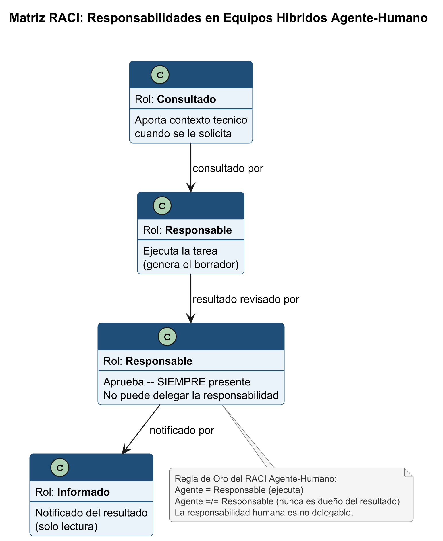 Matriz RACI: Agente puede ser R o C, pero nunca A (Accountable siempre humano)