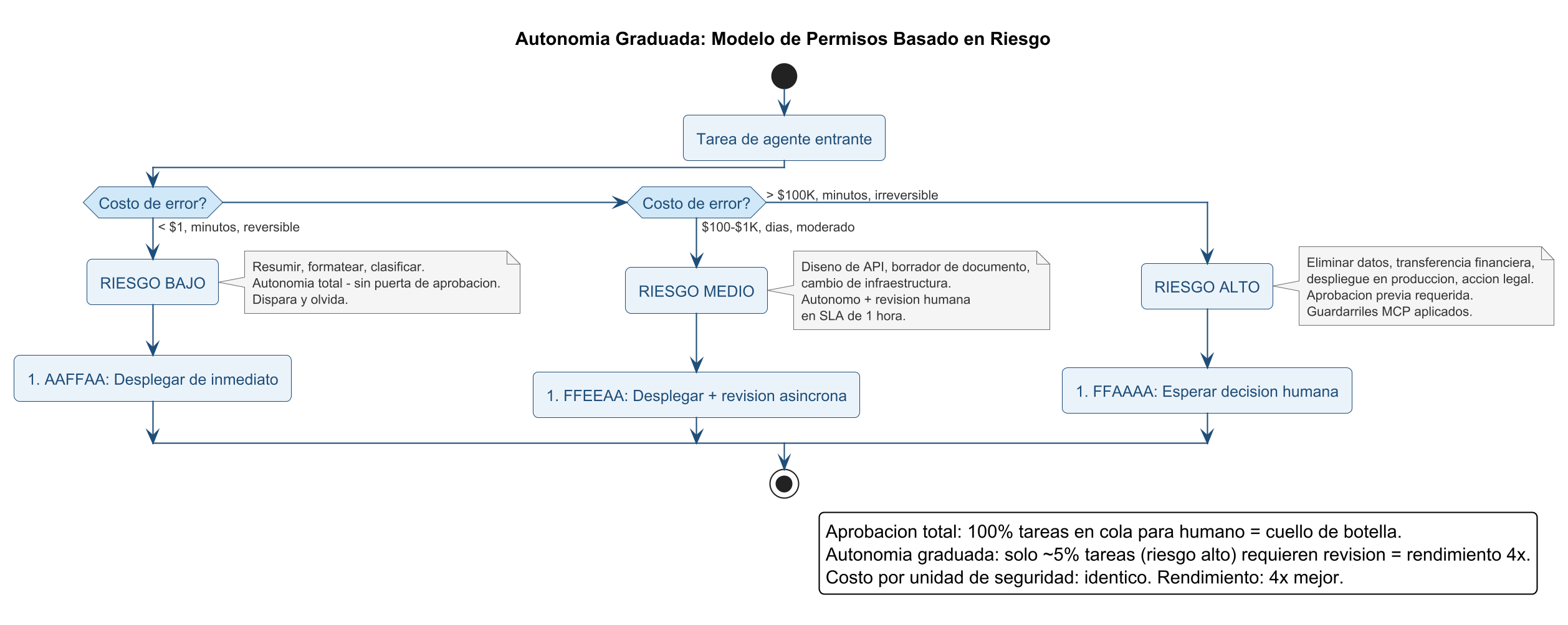 Autonomía graduada: permisos por daño potencial - riesgo bajo, medio y alto