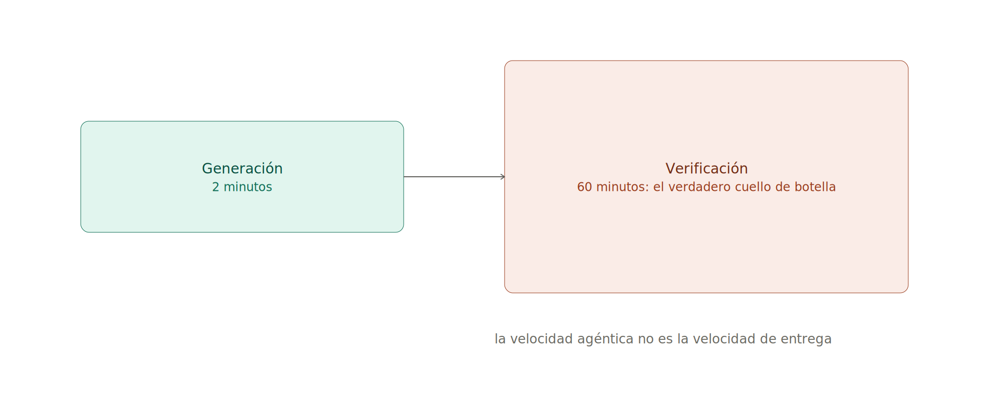 Cuello de botella: 2 min generacion vs 60 min verificacion. Velocidad agéntica distinta a velocidad de entrega.