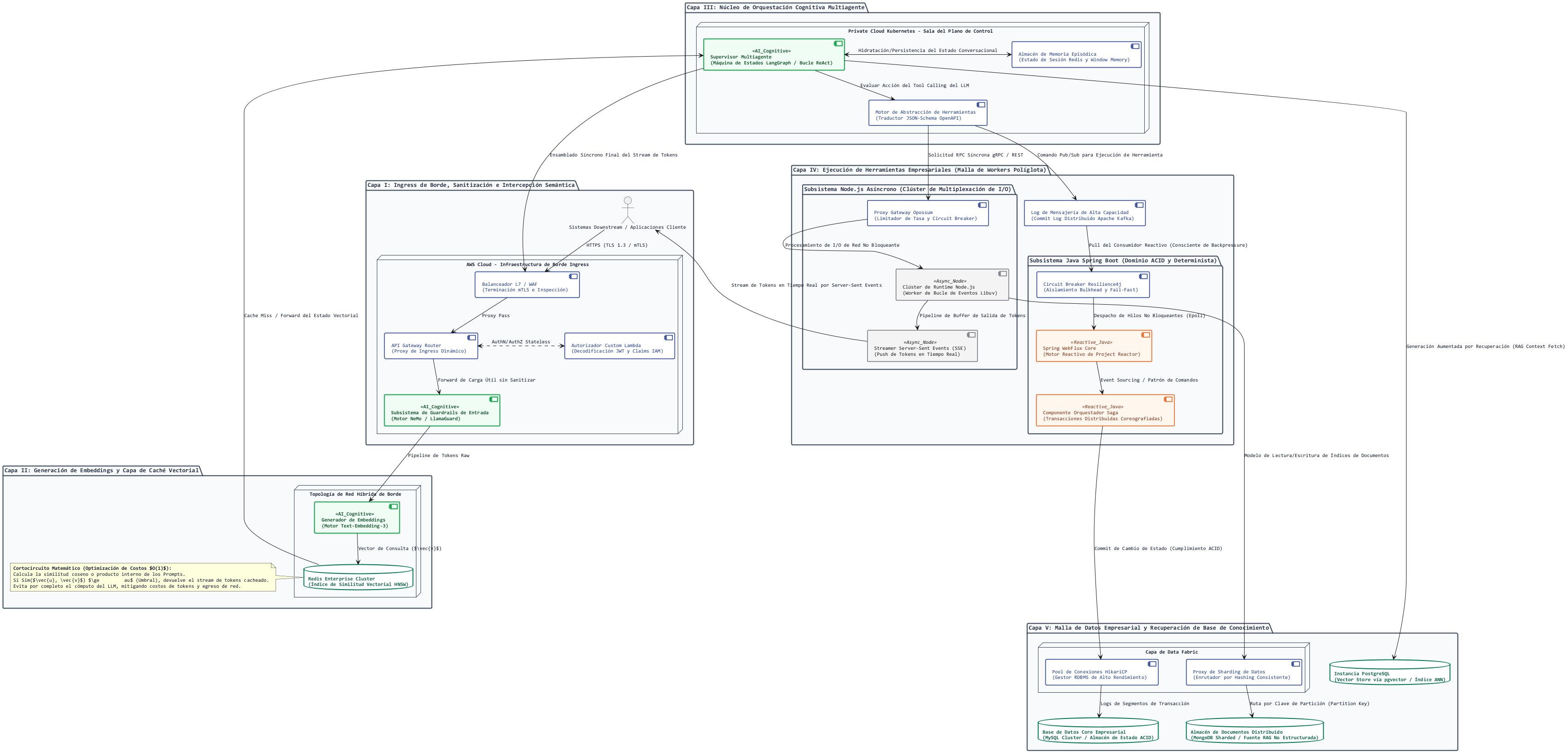 Diagrama 1.3: Arquitectura Multiagente Cognitiva para la Optimización de Costos: Capa de orquestación multiagente políglota (Supervisor LangGraph, Bucle de Razonamiento ReAct) que ejecuta inferencia desacoplada en la nube a través de un perímetro de ingress seguro (Lambda, API Gateway, WAF, Shield). El sistema implementa un Cortocircuito de Inferencia mediante Caché Semántica (Índice Vectorial Redis HNSW) para mitigar costos de tokens y egreso de datos, enrutando de forma asíncrona las tareas empresariales a través de una Malla de Eventos (Apache Kafka) hacia runtimes reactivos on-premise (Spring WebFlux Saga, Clúster Node.js Libuv) y persistencia políglota (pgvector, MySQL, MongoDB). (Evolución de la arquitectura híbrida tradicional publicada originalmente por el autor).
