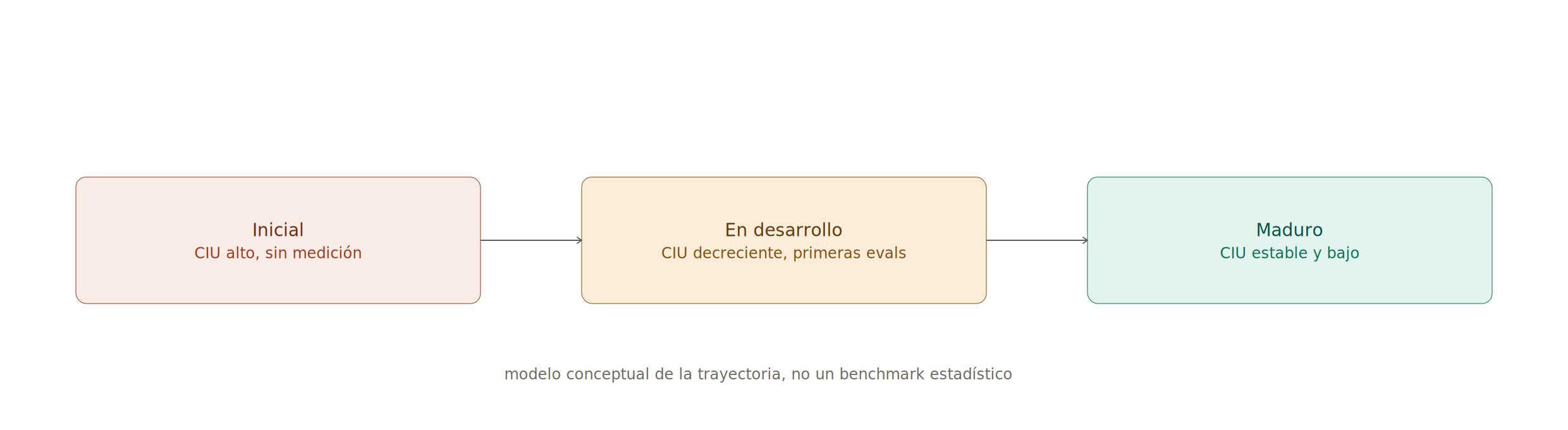 Diagrama 1.2: CIU: patrones por madurez organizacional (modelo conceptual, no benchmark estadístico)