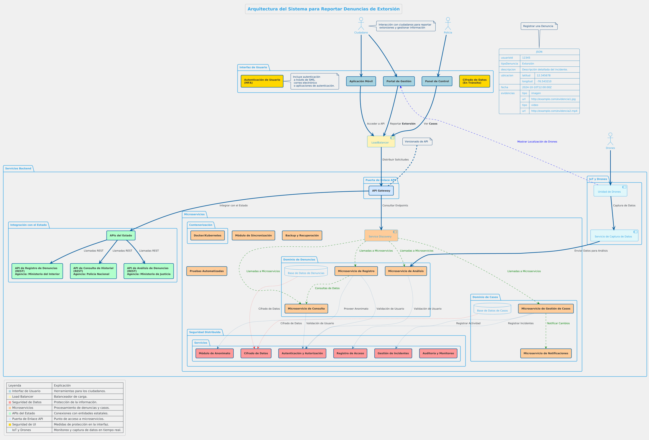 Diagrama 5.2: Arquitectura de un sistema de denuncias de extorsión, la inmensa mayoría es ingeniería convencional (entorno PCI con MFA, microservicios por dominio, integración con APIs del Estado, seguridad distribuida con anonimato, cifrado y auditoría); el aporte agéntico es deliberadamente estrecho (figura publicada por el autor).
