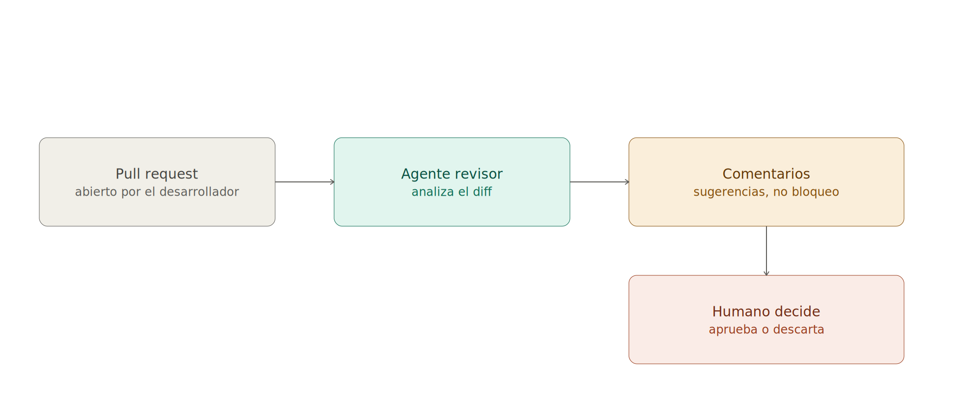 Diagrama 5.1: Pipeline de code review automatizado