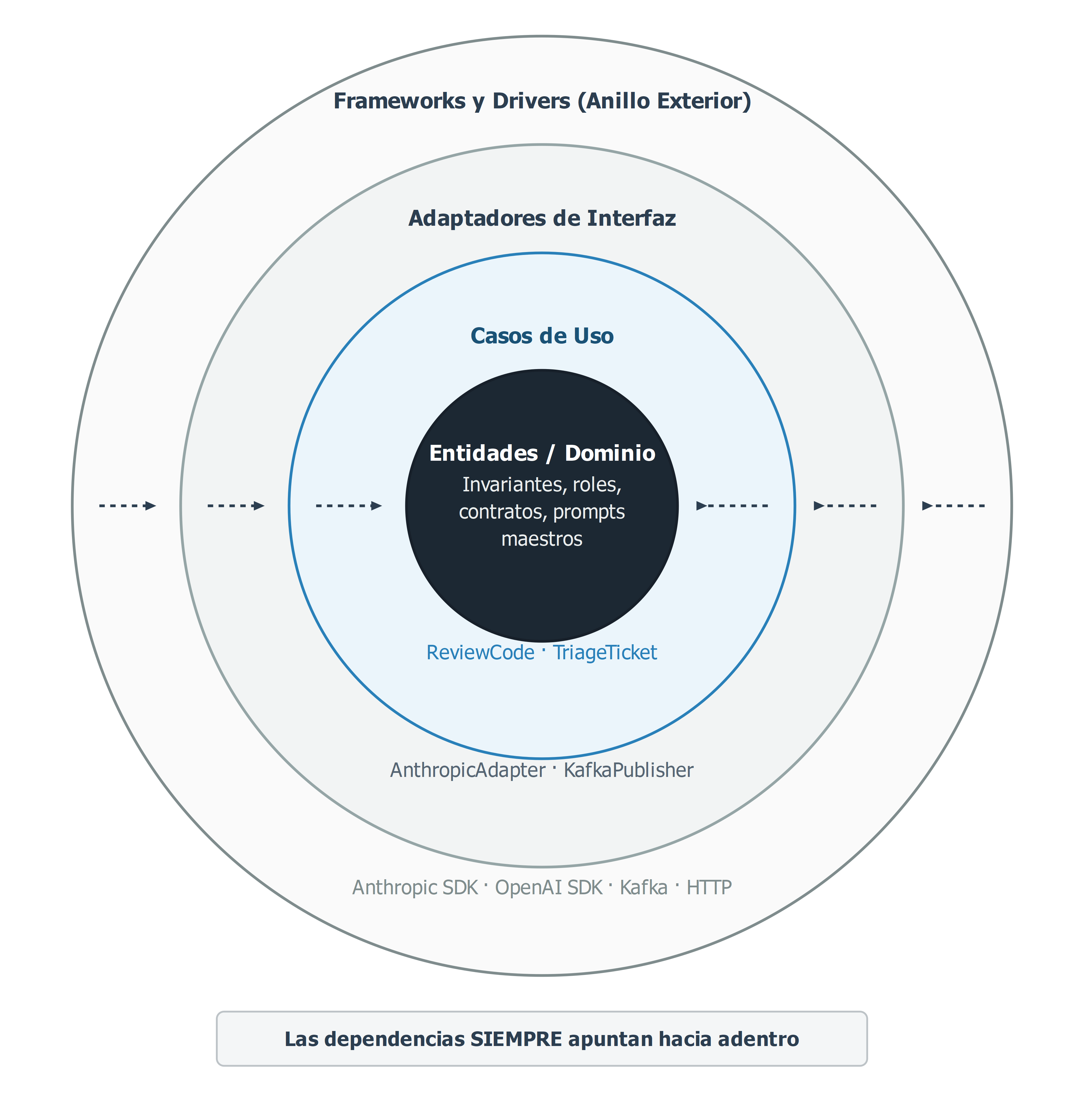 Diagrama 6.1: Arquitectura Limpia (diagrama de clases con anillos concéntricos)