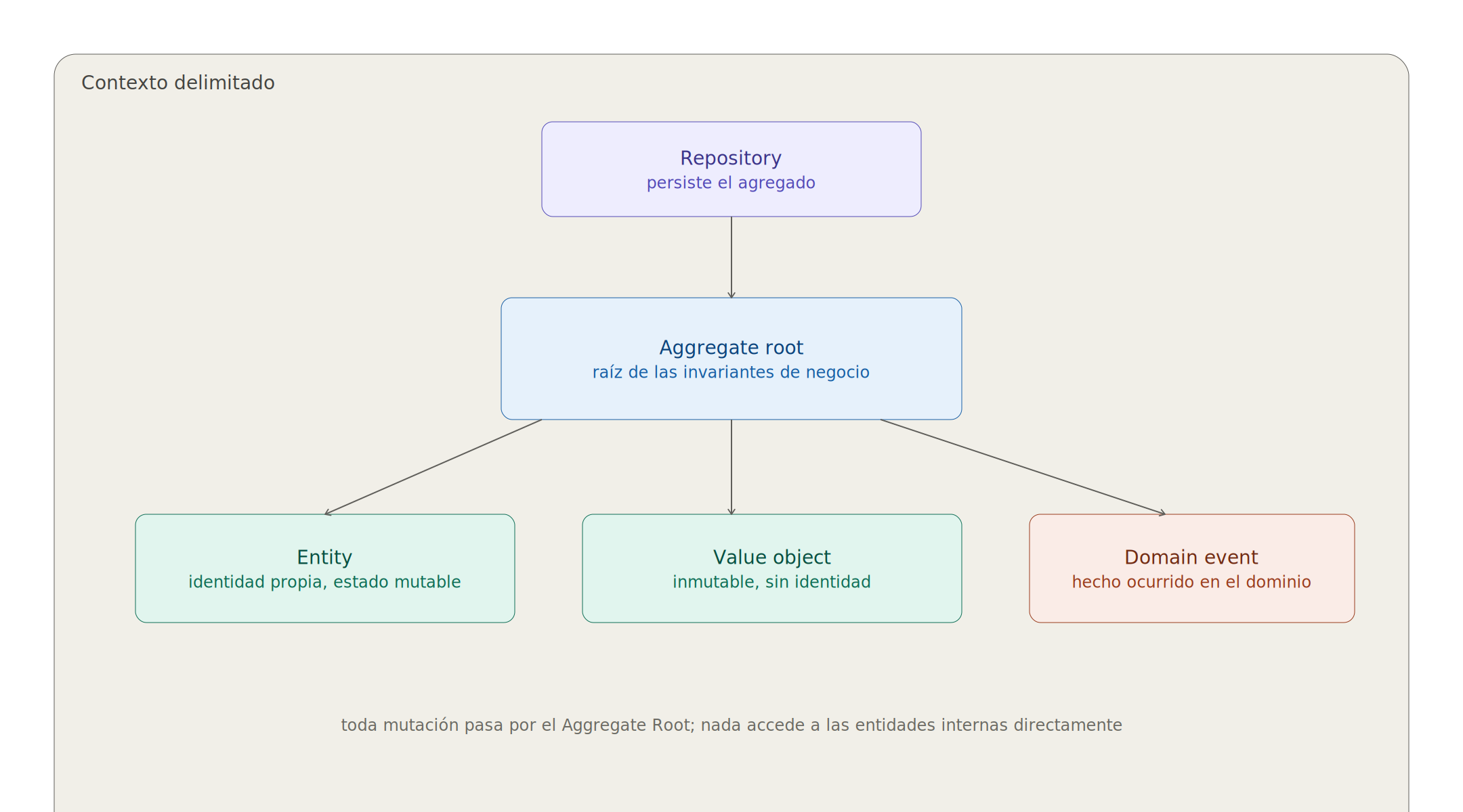 Diagrama 6.2: Arquitectura Hexagonal con DDD: Núcleo del Dominio, Capas de Aplicación e Infraestructura (diagrama de clases de arquitectura avanzada)