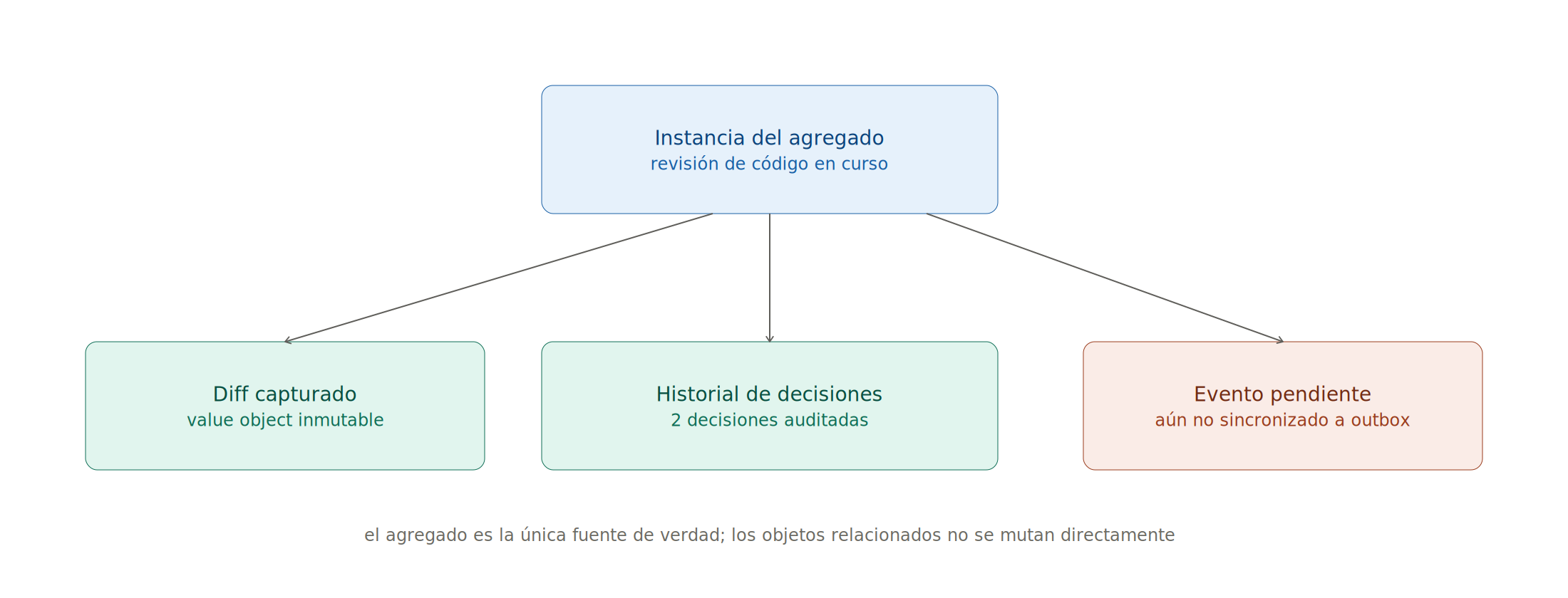 Diagrama 6.3: Grafo de objetos en tiempo de ejecución, instancias en memoria del caso de uso, el contexto y el registro de costos operando juntos