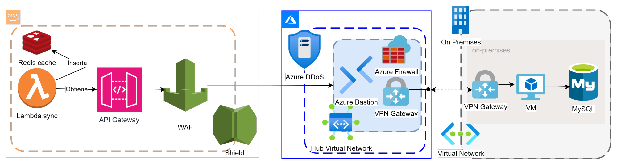Diagrama 7.3: Arquitectura del sincronizador en su forma publicada: doble stack (Spring Boot WebFlux en Java y Node.js sobre Kubernetes) tras un entorno PCI, con Kafka como desacoplador, Saga para la consistencia distribuida, Circuit Breaker para la resiliencia y un Event Store sobre recursos compartidos (Redis, PostgreSQL, MongoDB, MySQL). El caso de estudio original que germinó en este capítulo (figura publicada por el autor).