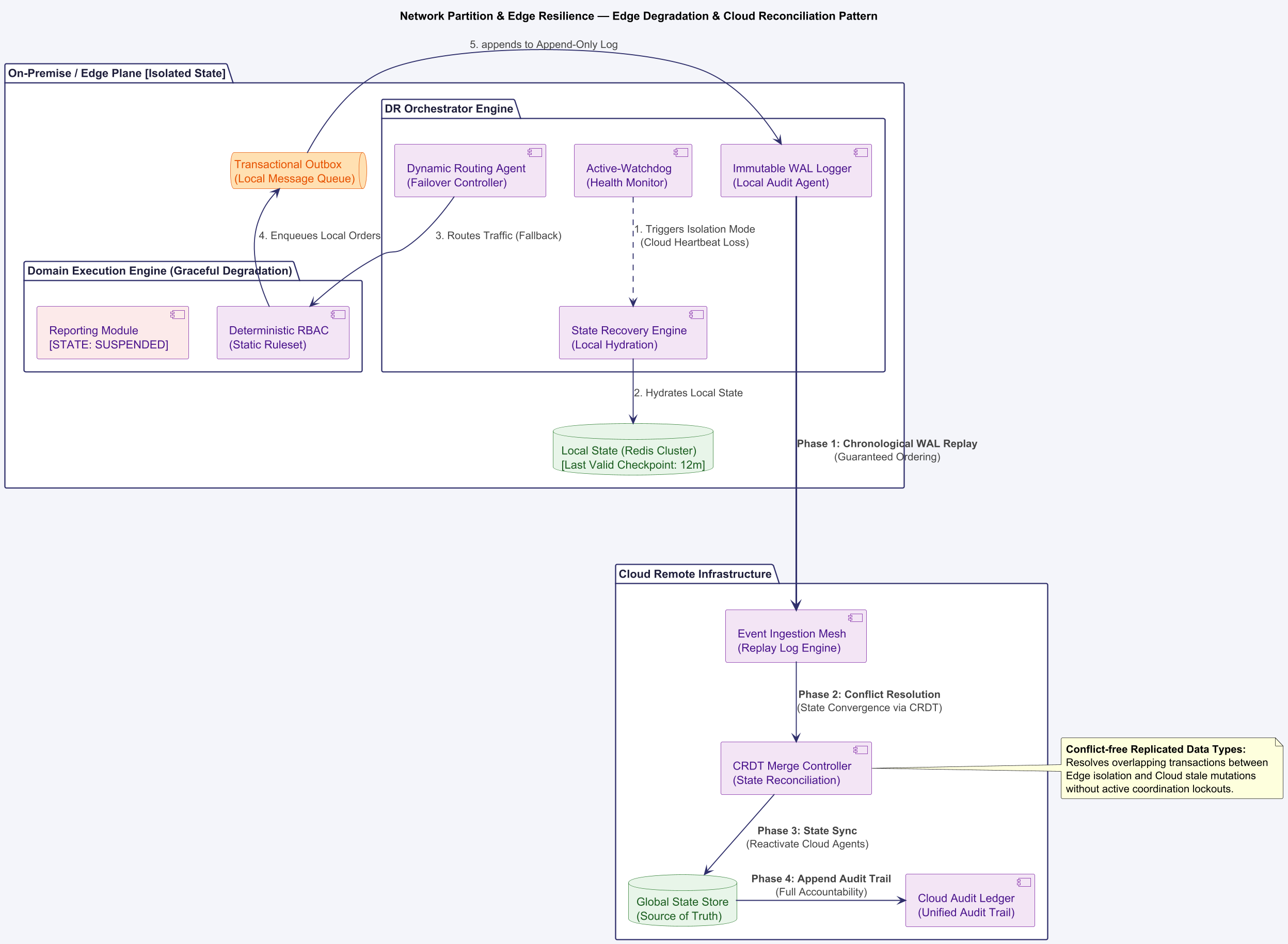 Diagrama 13.2: El patrón: Edge-Autonomous + Cloud-Consistent