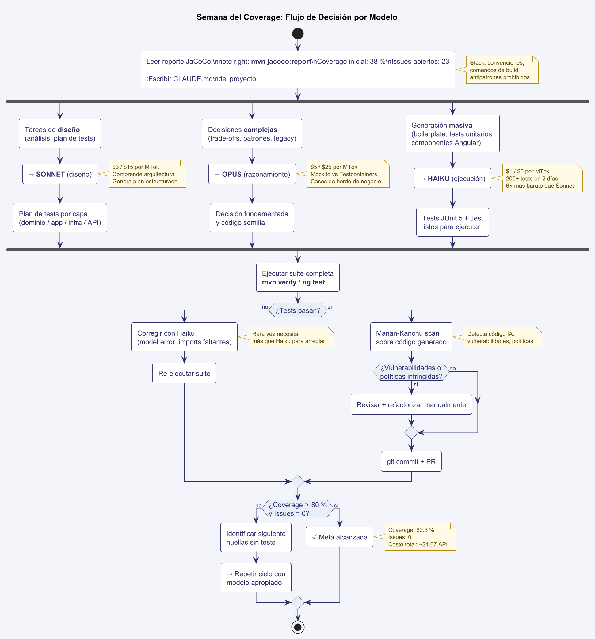 Diagrama 9.1: Flujo de decisión semanal por modelo, del diagnóstico al PR