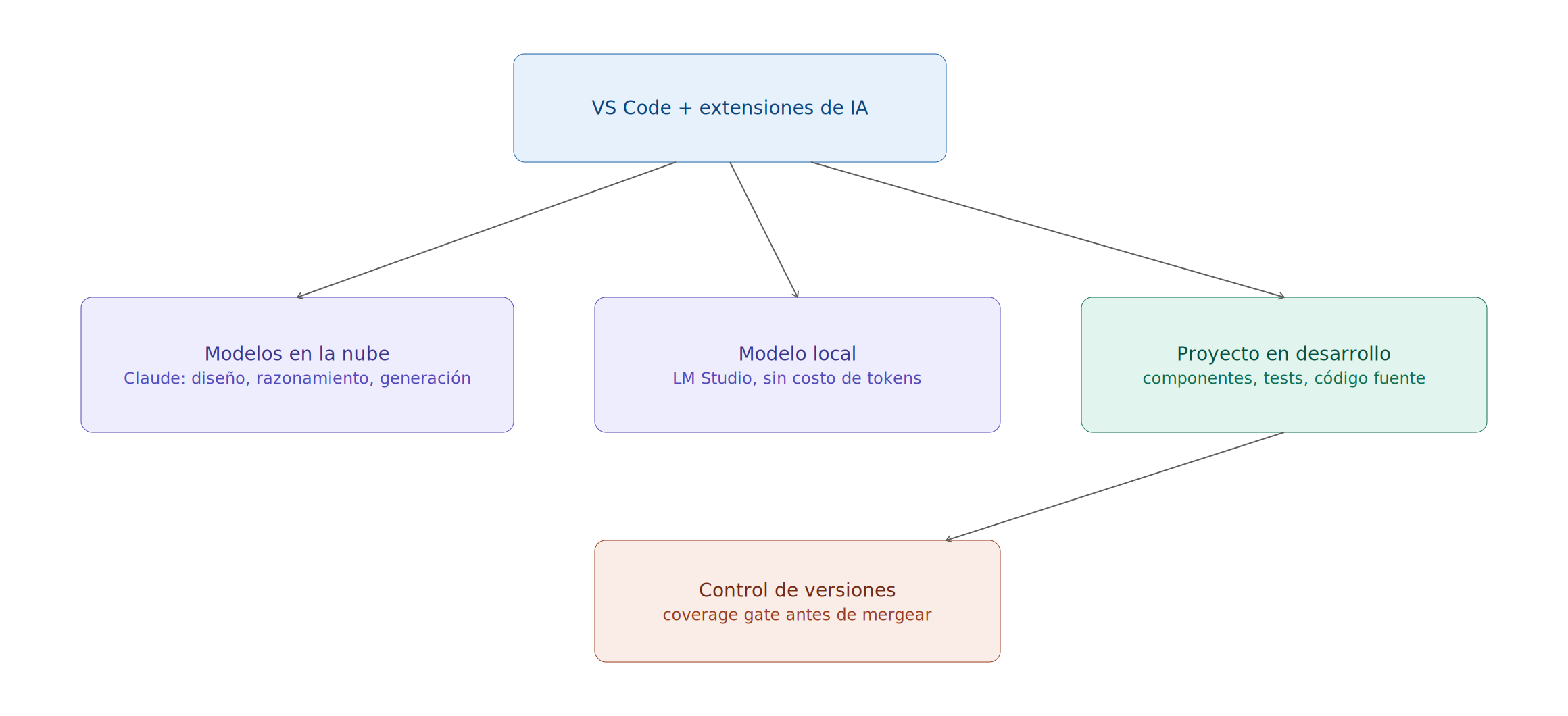 Diagrama 9.2: Arquitectura del toolkit, VS Code, Alpaquitay AI, modelos cloud y LM Studio local