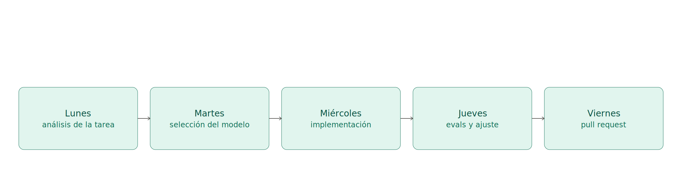 Diagrama 9.3: Secuencia de selección de modelo, del análisis de lunes al PR del viernes